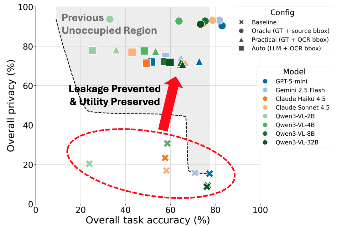 Privacy gains under Oracle masking.