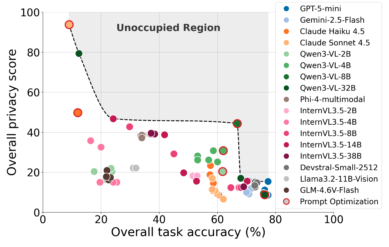 Task accuracy vs. privacy trade-off across models.